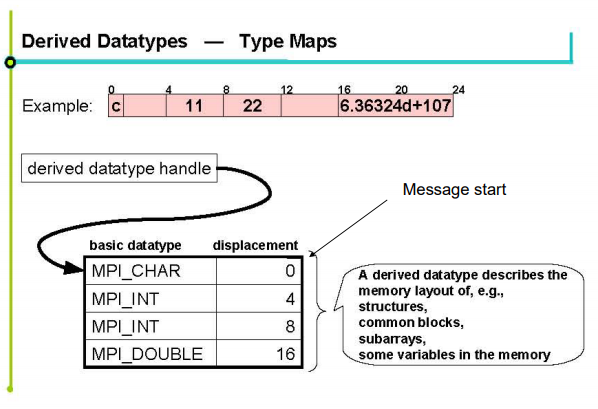 derivatedDatatypes