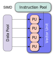 SIMD