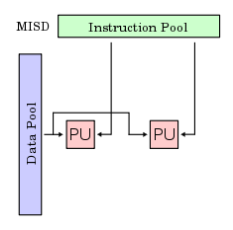 MISD2