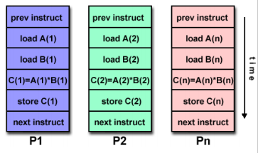 SIMD2