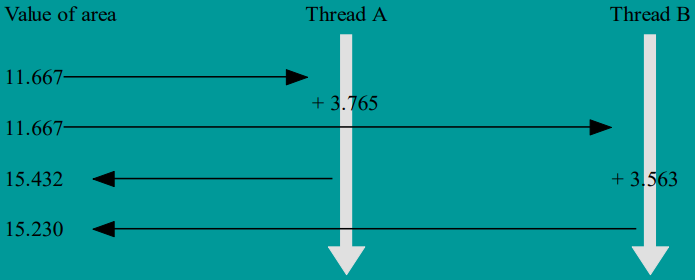 raceConditionTimeline