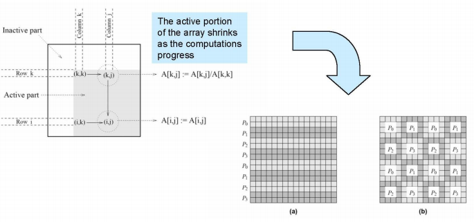 distribuzioneCiclica