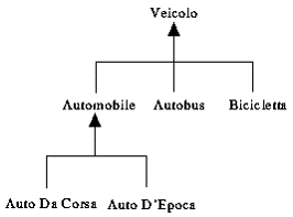 astrazioneGeneralizzazione