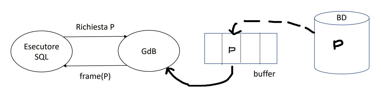 gestioneBuffer