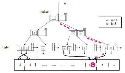ricercaBTree