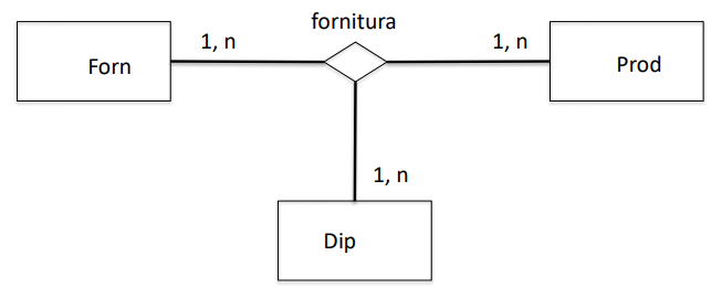 relazioneTernaria