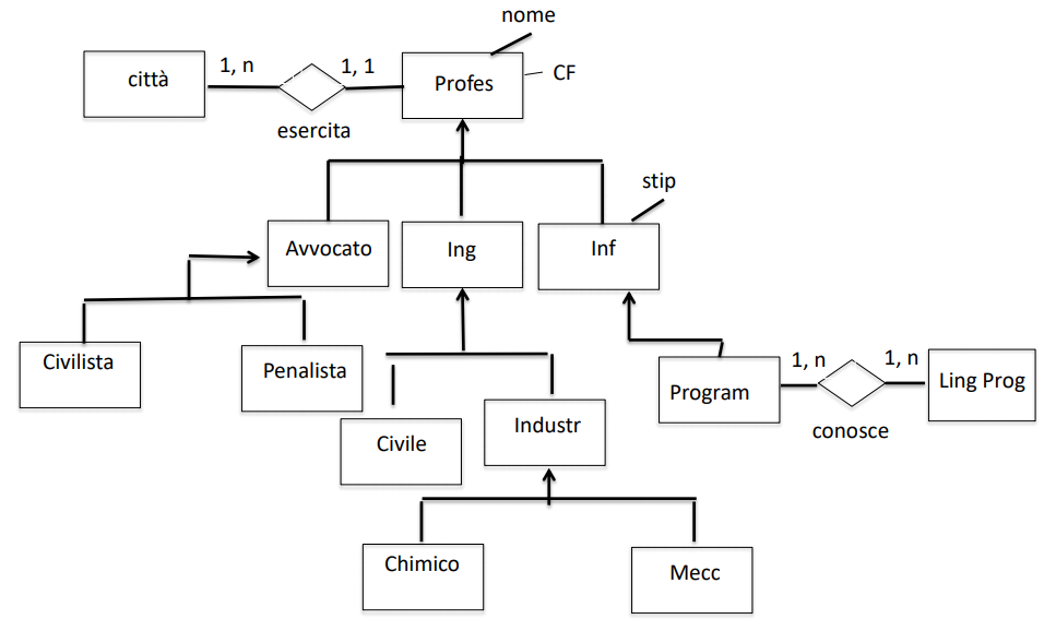 esempioGeneralizzazione