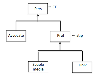 generalizzazionePiuLivelli