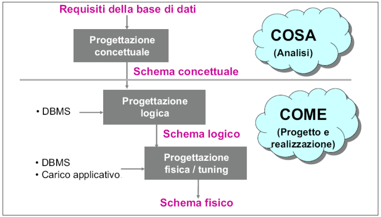 stepProgettazione