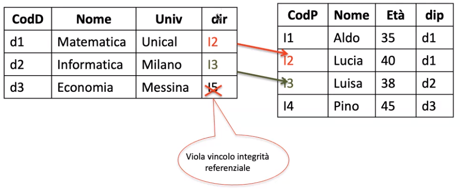 vincoliIntegritaReferenziale2