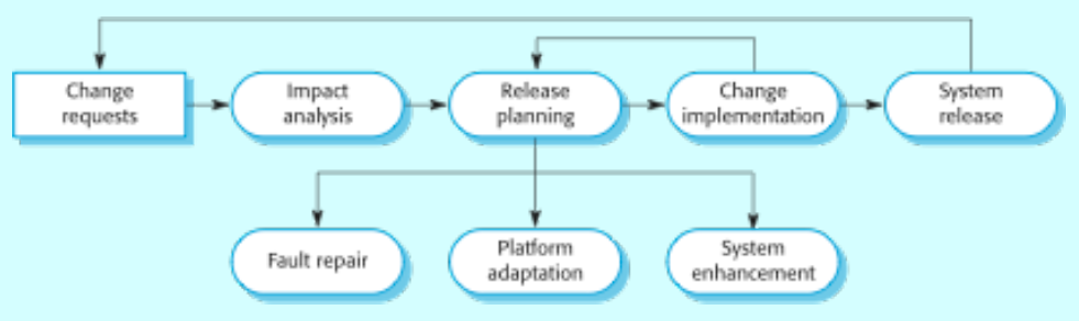 systemEvolutionProcess
