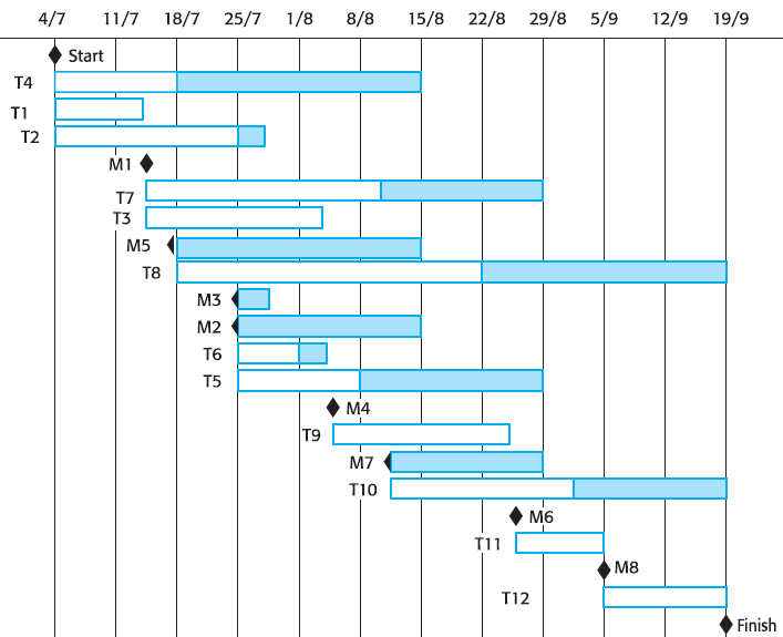 activityTimeline