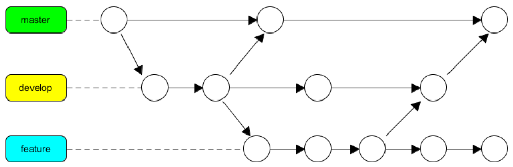 branching