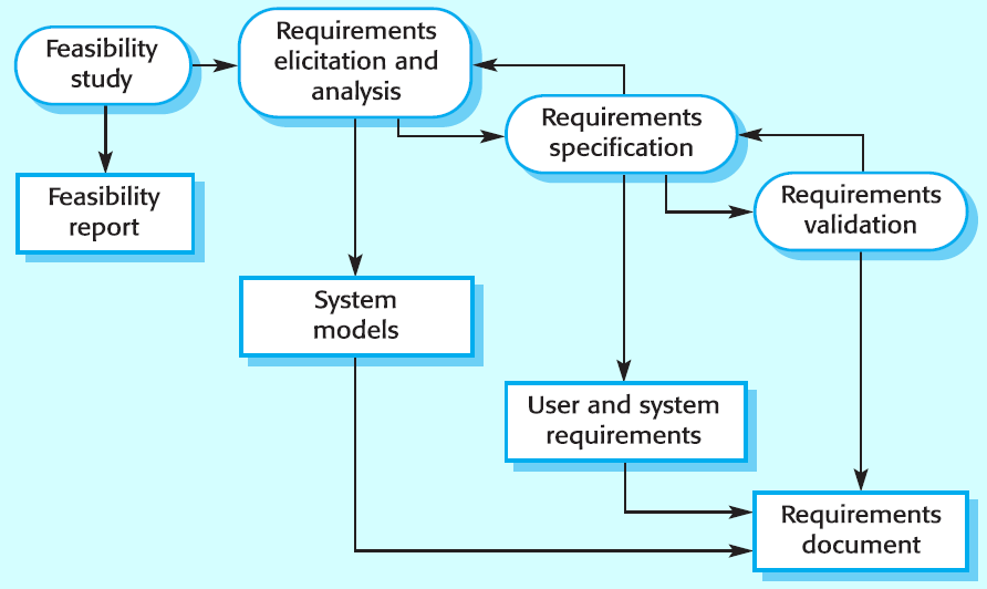 processiRequisiti