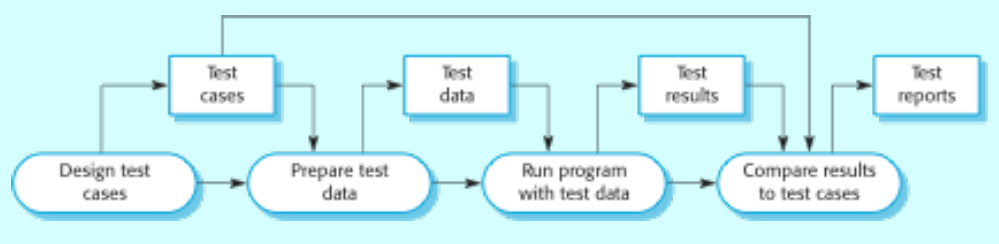 softwareTestingProcess