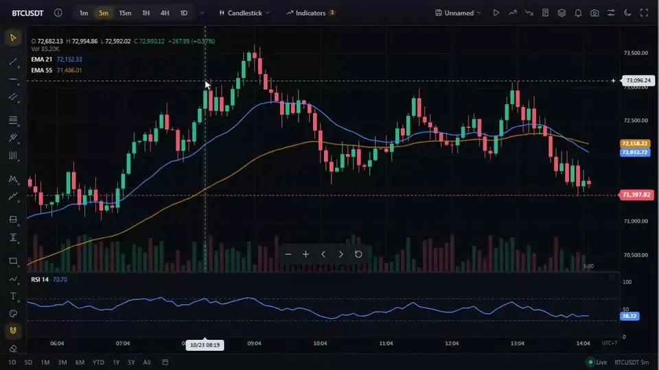 ChartWidget on a live market: EMA 21 and 55 and RSI, the crosshair, and a trend line drawn with the mouse