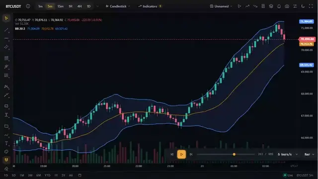 Bar replay playing a market back with Bollinger Bands