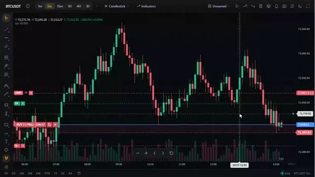 Dragging the take-profit and stop-loss of a long position; its P&L updates as the price moves