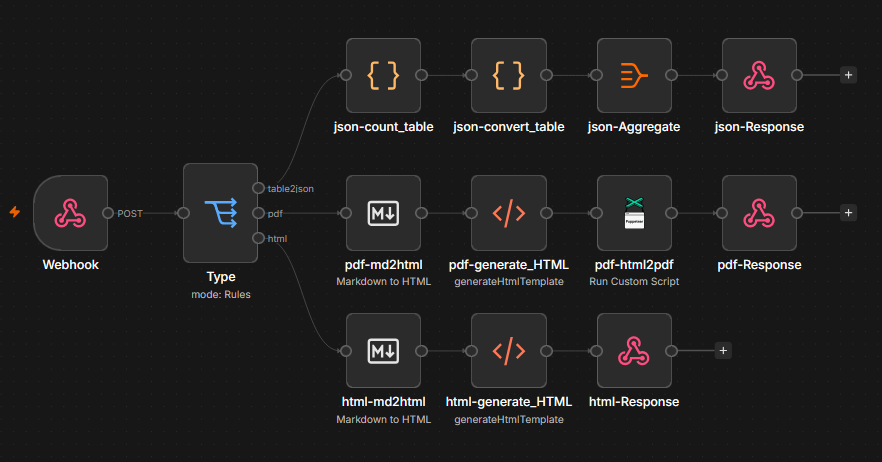 Screenshot: n8n Example Workflow