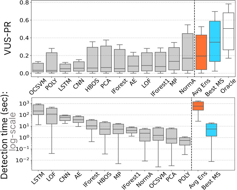 Average VUS-PR and Detection Time