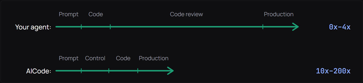 AICode fast without review