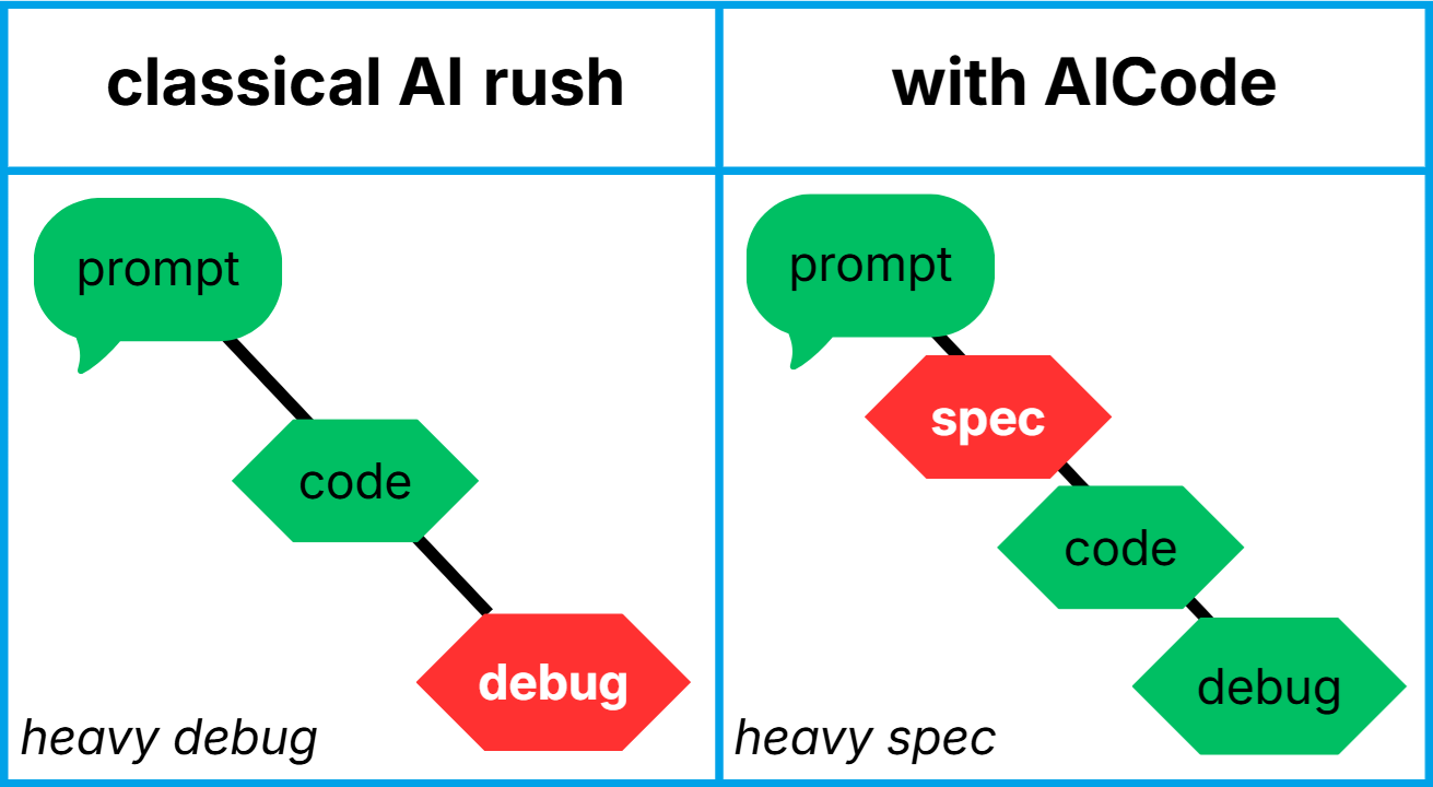 Classical AI rush (heavy debug) versus AICode (heavy spec)