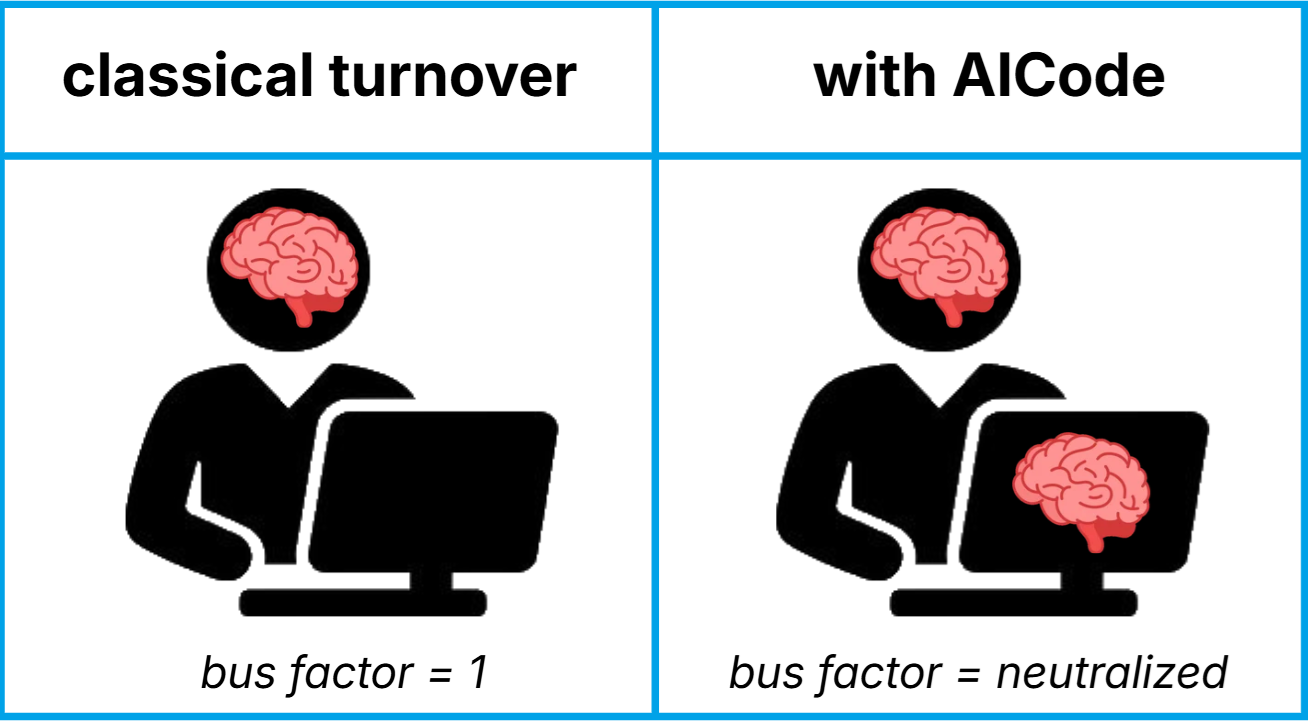 Understanding undocumented code despite turnover