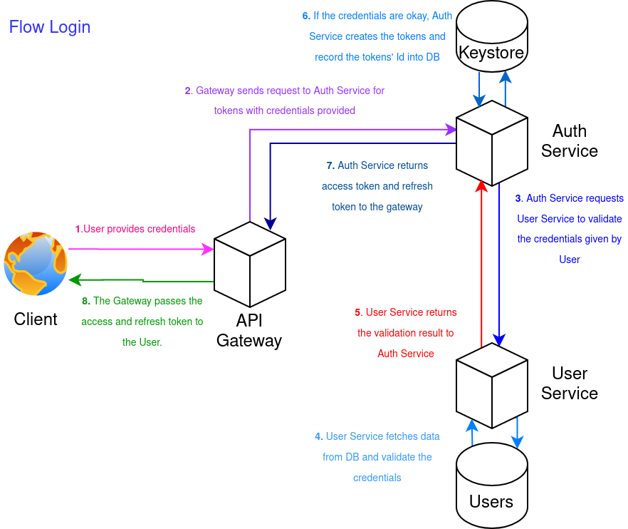 Login Flow