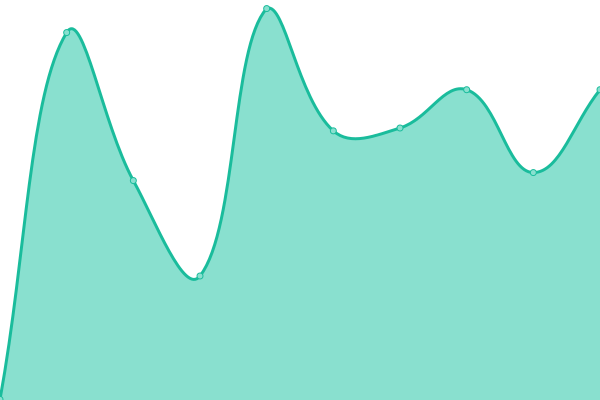 Response time graph