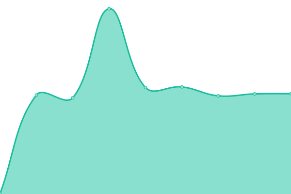 Response time graph