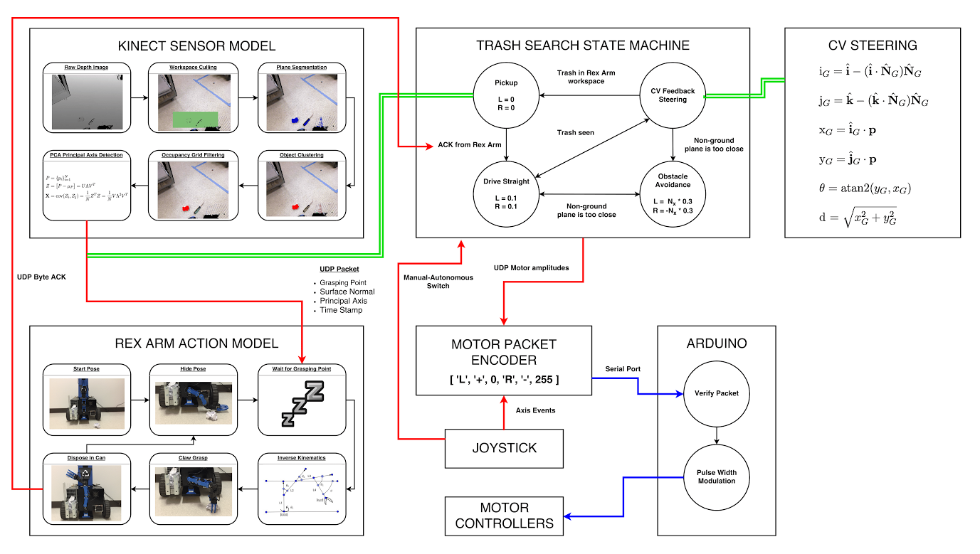 Data Flow