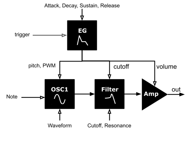 Block diagram of the maxisynth unit showing oscillator, filter, envelope and parameter routing