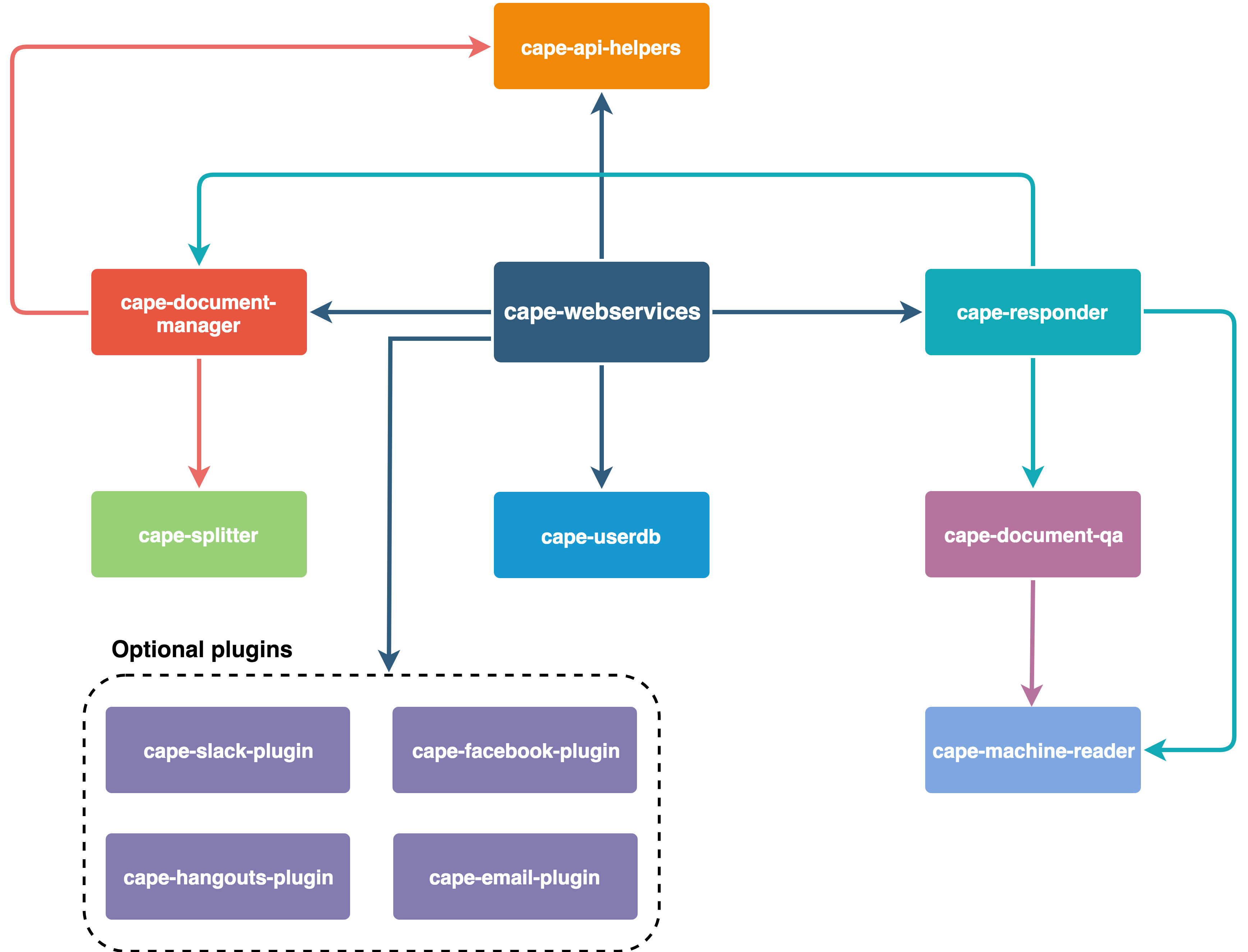 Dependencies Diagram