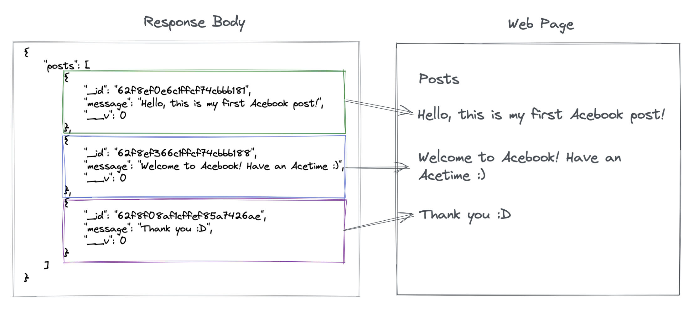 response body mapped onto a page