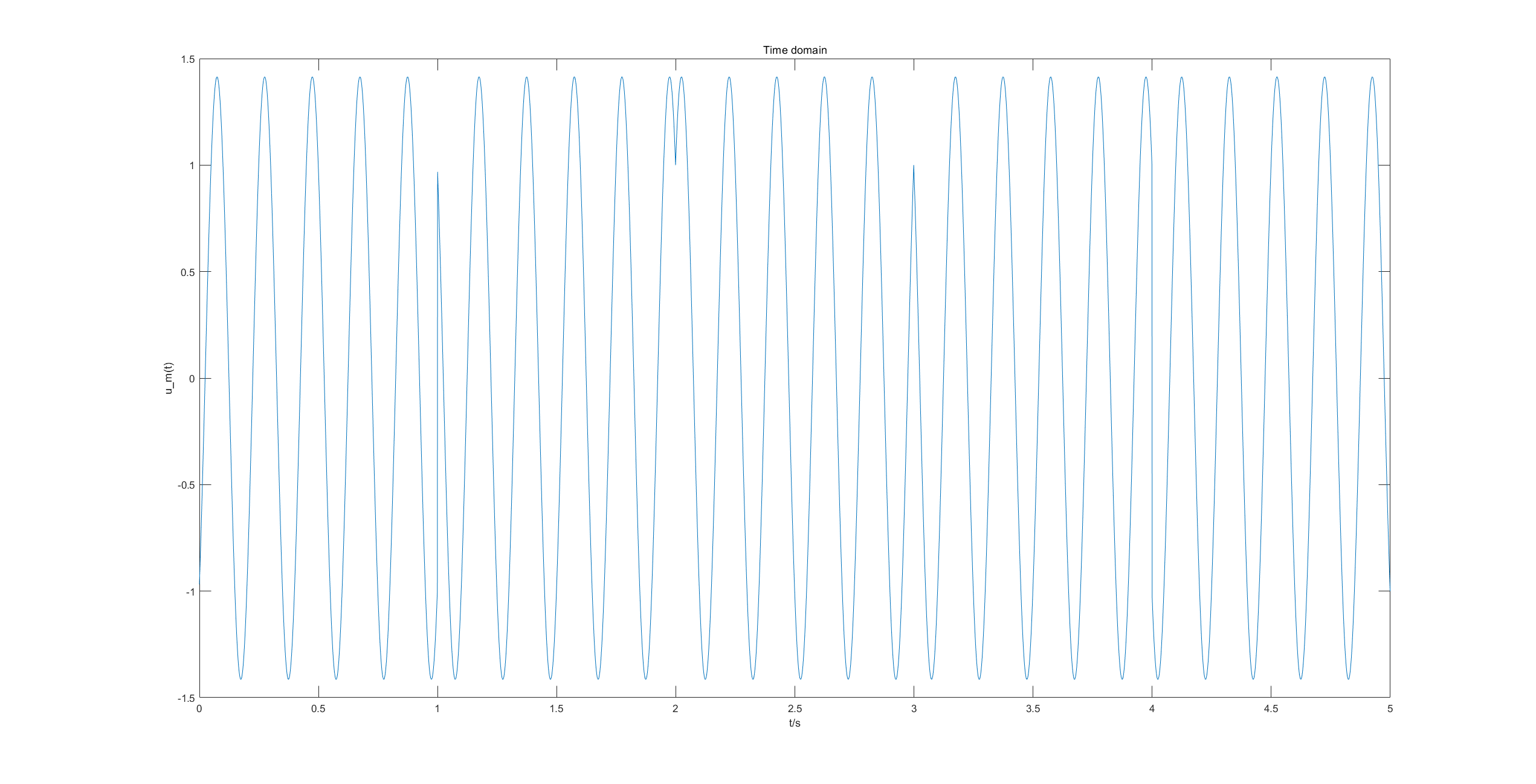 Fig.5 Message bits in Time domain(4PSK).