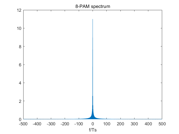 Fig.2  8-PAM spectrum.