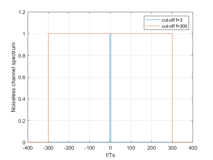 Fig.3  Noiseless channel spectrum.