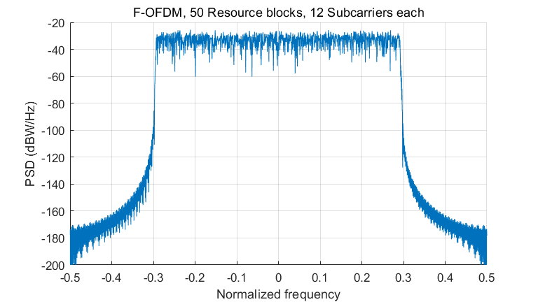 Fig.2  F-OFDM normalized frequency.