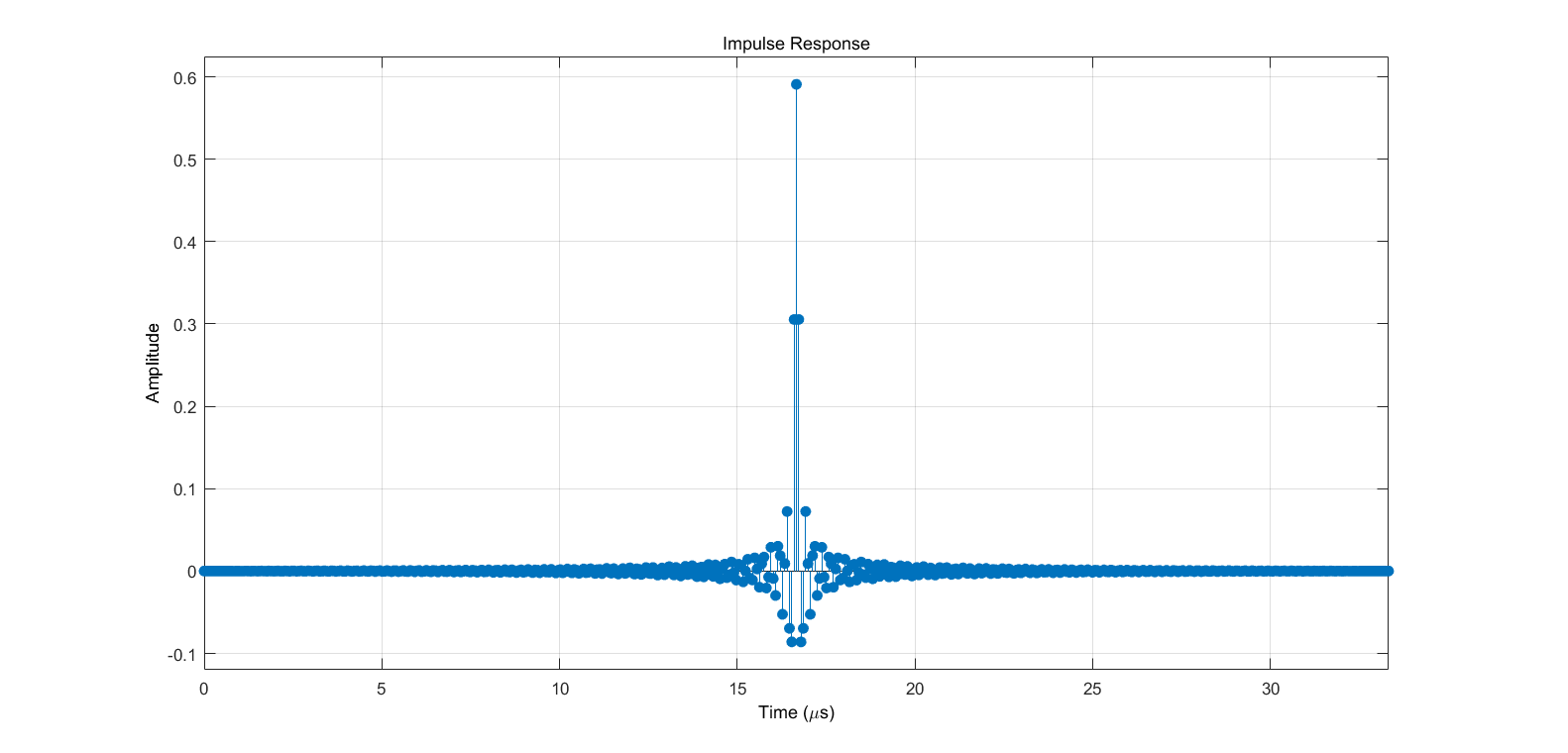 Fig.1  Impulse Response.