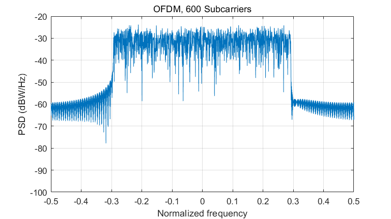 Fig.2  OFDM normalized frequency.