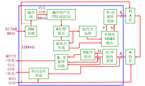 Fig.1 Frame Diagram