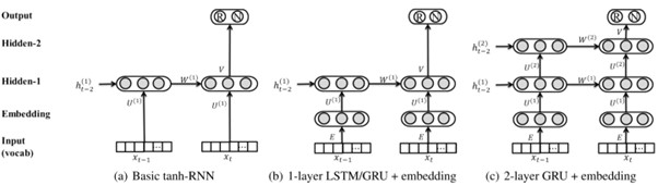 图1 采用三种不同结构RNN模型的检测框架