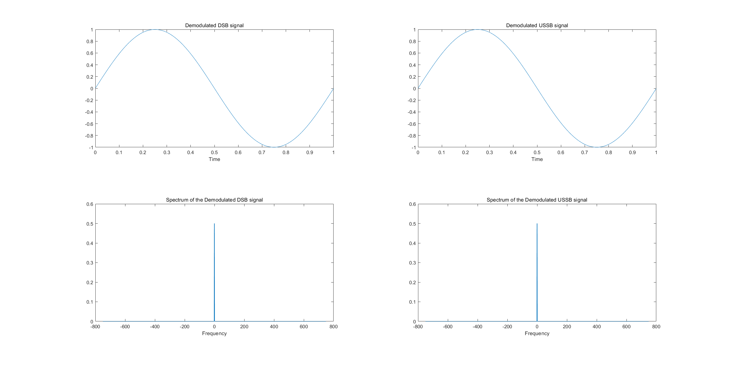 The demodulated signal and the spectrum.