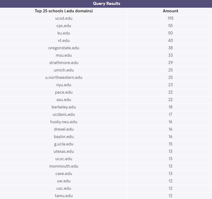 Query Results 2a