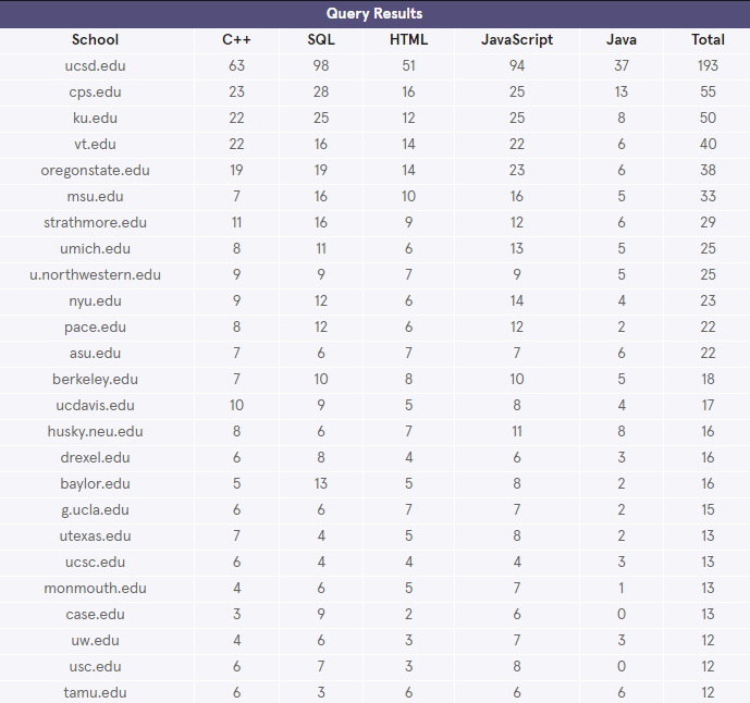 Query Results 2a