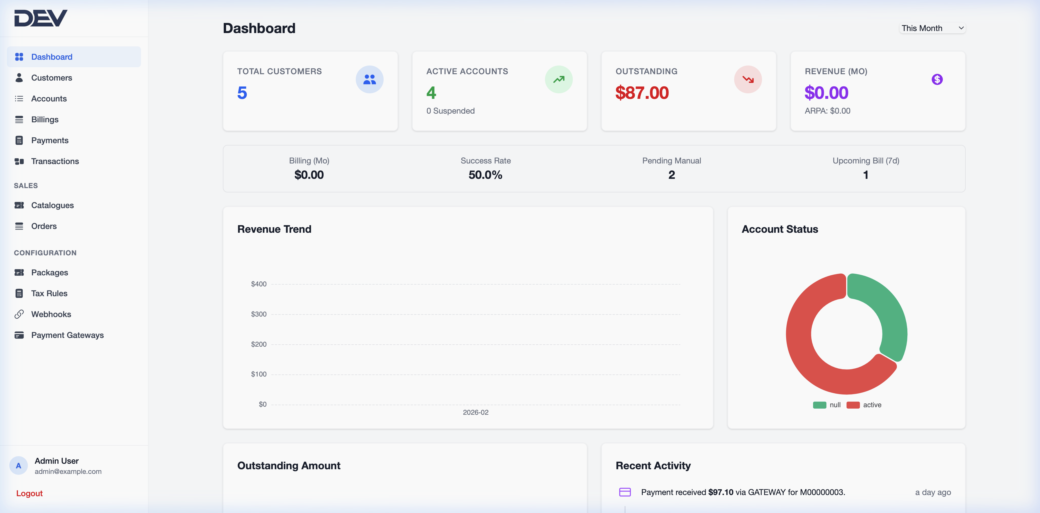 Administrative Dashboard