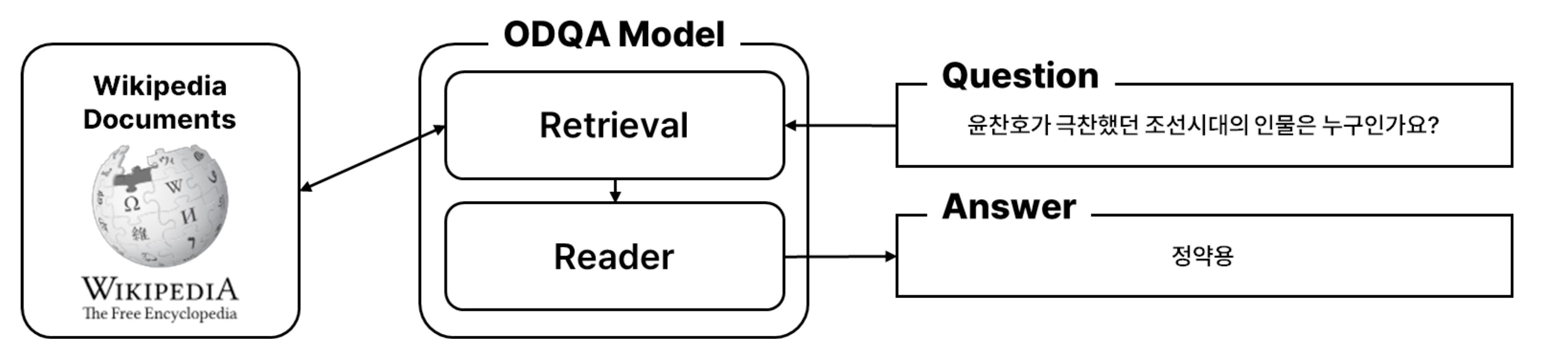 ODQA 모델 흐름도