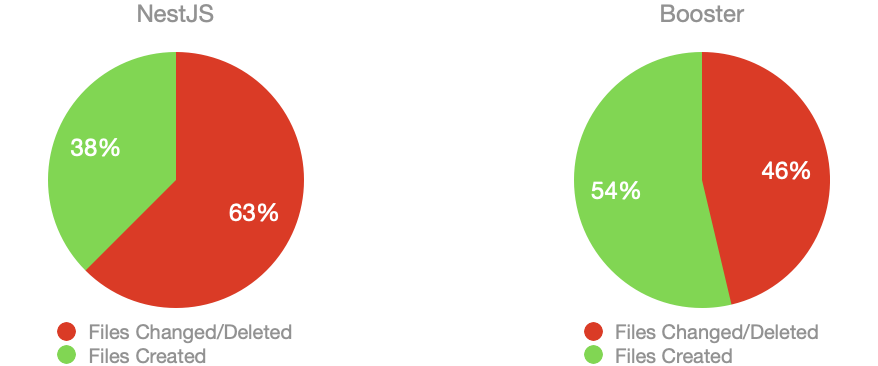 Files created vs. deleted in total