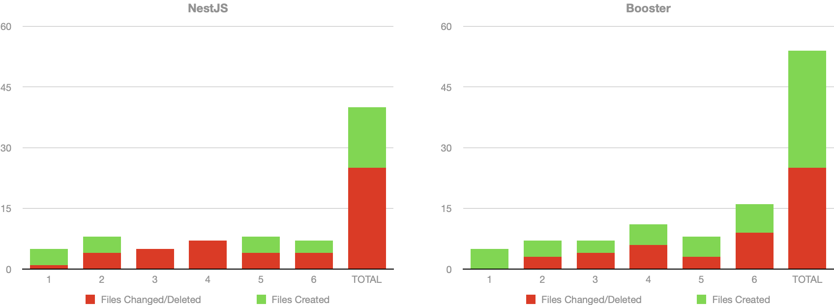 Bar graph of files created vs. files deleted for each iteration and TOTAL