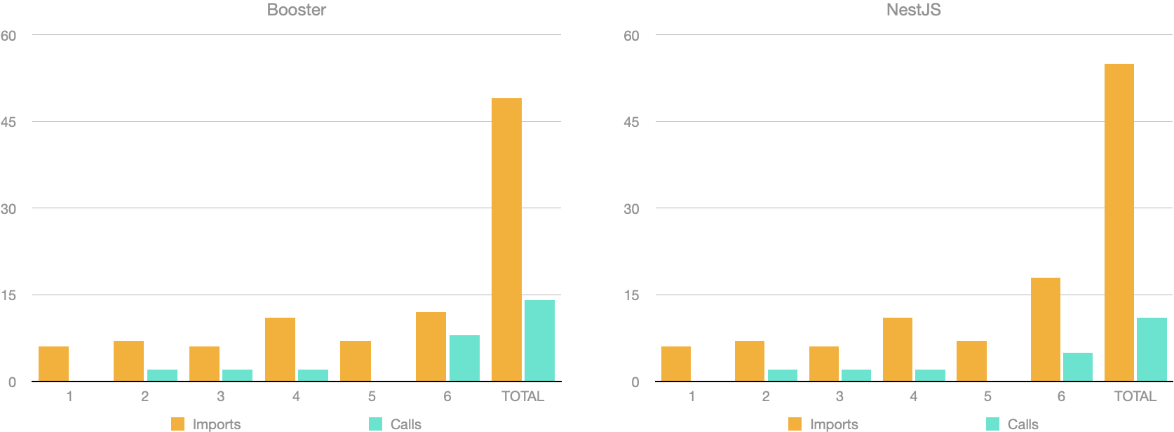 Bars graph of imports and function calls for each iteration and project